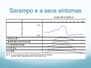 Sarampo e a seus sintomas
 