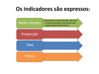 Os indicadores são expressos:
• Numerador e denominador não têm
a mesma natureza, mas existe uma
relação lógica entre ambos.
Razão Simples
Proporção
Taxa
Índice
 