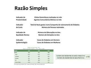 Razão Simples
Indicador de
Produtividade
Visitas Domiciliares realizadas no mês
Agentes Comunitários Efetivos no mês
Indicador
de Custo
Total de Reais gastos numa Campanha de rastreamento de Diabetes
Número de Pessoas rastreadas
Indicador de
Qualidade Técnica
Número de Obturações no Ano
Número de Extrações no Ano
Indicador
Epidemiológico
Casos de Diabetes em Homens
Casos de Diabetes em Mulheres
 