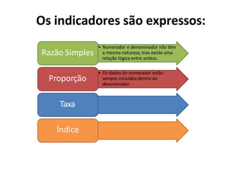 Os indicadores são expressos:
• Numerador e denominador não têm
a mesma natureza, mas existe uma
relação lógica entre ambos.
Razão Simples
• Os dados do numerador estão
sempre incluídos dentro do
denominador.
Proporção
Taxa
Índice
 