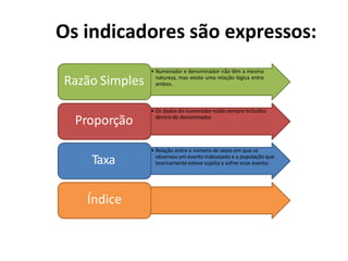 Os indicadores são expressos:
• Numerador e denominador não têm a mesma
natureza, mas existe uma relação lógica entre
ambos.
Razão Simples
• Os dados do numerador estão sempre incluídos
dentro do denominador.
Proporção
• Relação entre o número de vezes em que se
observou um evento indesejado e a população que
teoricamente esteve sujeita a sofrer esse evento.
Taxa
Índice
 