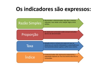 Os indicadores são expressos:
• Numerador e denominador não têm a mesma
natureza, mas existe uma relação lógica entre
ambos.
Razão Simples
• Os dados do numerador estão sempre incluídos
dentro do denominador.
Proporção
• Relação entre o número de vezes em que se
observou um evento indesejado e a população que
teoricamente esteve sujeita a sofrer esse evento.
Taxa
• O denominador não representa exatamente a
população exposta ao risco do evento descrito no
numerador
Índice
 