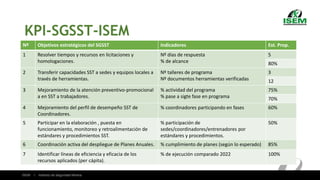 ISEM I Instituto de Seguridad Minera
KPI-SGSST-ISEM
Nº Objetivos estratégicos del SGSST Indicadores Est. Prop.
1 Resolver ...