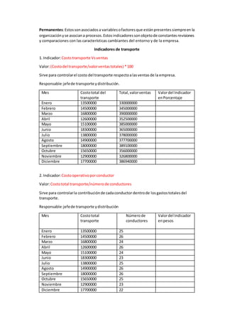 Permanentes:Estossonasociadosa variablesofactoresque estánpresentessiempreen la
organizaciónyse asociana procesos.Estosindicadoressonobjetode constantesrevisiones
y comparaciones con las características cambiantes del entorno y de la empresa.
Indicadores de transporte
1. Indicador:Costotransporte Vsventas
Valor:(Costodel transporte/valorventastotales) *100
Sirve para controlarel costo del transporte respectoalasventas de la empresa.
Responsable:jefede transporte ydistribución.
Mes Costototal del
transporte
Total, valorventas Valordel Indicador
enPorcentaje
Enero 13500000 330000000
Febrero 14500000 345000000
Marzo 16800000 390000000
Abril 12600000 352500000
Mayo 15100000 385000000
Junio 18300000 365000000
Julio 13800000 378000000
Agosto 14900000 377700000
Septiembre 18000000 389100000
Octubre 15650000 356000000
Noviembre 12900000 326800000
Diciembre 17700000 386940000
2. Indicador:Costooperativoporconductor
Valor:Costototal transporte/númerode conductores
Sirve para controlarla contribuciónde cadaconductor dentrode los gastostotalesdel
transporte.
Responsable:jefede transporte ydistribución
Mes Costototal
transporte
Númerode
conductores
Valordel Indicador
enpesos
Enero 13500000 25
Febrero 14500000 26
Marzo 16800000 24
Abril 12600000 26
Mayo 15100000 24
Junio 18300000 23
Julio 13800000 25
Agosto 14900000 26
Septiembre 18000000 26
Octubre 15650000 25
Noviembre 12900000 23
Diciembre 17700000 22
 