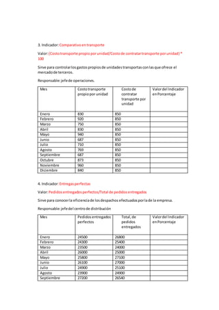 3. Indicador:Comparativoentransporte
Valor:(Costotransporte propio porunidad/Costode contratartransporte porunidad) *
100
Sirve para controlarlosgastospropiosde unidadestransportasconlasque ofrece el
mercadode terceros.
Responsable:jefede operaciones.
Mes Costotransporte
propiopor unidad
Costode
contratar
transporte por
unidad
Valordel Indicador
enPorcentaje
Enero 830 850
Febrero 920 850
Marzo 750 850
Abril 830 850
Mayo 940 850
Junio 687 850
Julio 710 850
Agosto 769 850
Septiembre 687 850
Octubre 873 850
Noviembre 960 850
Diciembre 840 850
4. Indicador:Entregasperfectas
Valor:Pedidosentregadosperfectos/Total de pedidosentregados
Sirve para conocerla eficienciade losdespachos efectuadosporlade la empresa.
Responsable:jefedel centrode distribución
Mes Pedidosentregados
perfectos
Total, de
pedidos
entregados
Valordel Indicador
enPorcentaje
Enero 24500 26800
Febrero 24300 25400
Marzo 23500 24000
Abril 26000 25000
Mayo 25800 27100
Junio 26100 27000
Julio 24900 25100
Agosto 23900 24900
Septiembre 27200 26540
 