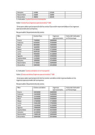 Octubre 21900 22500
Noviembre 25800 26890
Diciembre 26850 28100
5. Indicador:Costosfijos enel transporte
Valor:(Costofijos/ingresosoperacionales) *100
Sirve para saberqué proporciónde loscostos fijosestánrepresentadosenlosingresos
operacionalesde laempresa.
Responsable:Departamentode costos
Mes Costosfijos Ingresos
operacionales
Valordel Indicador
enPorcentaje
Enero 7500000 26800000
Febrero 6430000 25400000
Marzo 8850000 24000000
Abril 5660000 25000000
Mayo 8758000 27100000
Junio 6699100 27000000
Julio 9469000 25100000
Agosto 1290000 24900000
Septiembre 1520000 26540000
Octubre 1890000 22500000
Noviembre 6758000 26890000
Diciembre 9485000 28100000
6. Indicador:Costosvariables enel transporte
Valor:(Costovariables/ingresosoperacionales) *100
Sirve para saberqué proporciónde loscostos variables estánrepresentadosenlos
ingresosoperacionales de laempresa.
Responsable:Departamentode costos
Mes Costosvariables Ingresos
operacionales
Valordel Indicador
enPorcentaje
Enero 18450000 26800000
Febrero 19430000 35400000
Marzo 12350000 24000000
Abril 16600000 25000000
Mayo 17580000 37100000
Junio 15461000 27000000
Julio 13249000 25100000
Agosto 19900000 34900000
Septiembre 20720000 26540000
Octubre 16190000 22500000
Noviembre 15800100 26890000
Diciembre 16685000 28100000
 