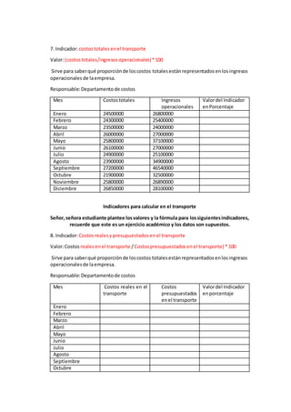7. Indicador:costostotales enel transporte
Valor:(costostotales/ingresos operacionales)*100
Sirve para saberqué proporciónde loscostos totalesestánrepresentadosenlosingresos
operacionales de laempresa.
Responsable:Departamentode costos
Mes Costostotales Ingresos
operacionales
Valordel Indicador
enPorcentaje
Enero 24500000 26800000
Febrero 24300000 25400000
Marzo 23500000 24000000
Abril 26000000 27000000
Mayo 25800000 37100000
Junio 26100000 27000000
Julio 24900000 25100000
Agosto 23900000 34900000
Septiembre 27200000 46540000
Octubre 21900000 32500000
Noviembre 25800000 26890000
Diciembre 26850000 28100000
Indicadores para calcular en el transporte
Señor,señora estudiante plantee losvalores y la fórmula para lossiguientesindicadores,
recuerde que este es un ejercicio académico y los datos son supuestos.
8. Indicador:Costosrealesy presupuestados enel transporte
Valor:Costos realesenel transporte /Costospresupuestadosenel transporte) *100
Sirve para saberqué proporciónde loscostos totalesestánrepresentadosenlosingresos
operacionalesde laempresa.
Responsable:Departamentode costos
Mes Costos reales en el
transporte
Costos
presupuestados
enel transporte
Valordel Indicador
enporcentaje
Enero
Febrero
Marzo
Abril
Mayo
Junio
Julio
Agosto
Septiembre
Octubre
 