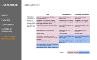 8
Web Sistema interno Sistema de atendimento
EFETIVIDADE
Capacidade do
sistema em
permitir que o
usuário alcance
seus objetivos
durante o uso.
Volumetria (acessos; efetivações;
segmento e perfil)
Volumetria (acessos;
efetivações)
Volumetria (acessos;
efetivações)
Navegação (rota seguida; taxa de
abandono; sequência de transações;
page views; página de saída)
Navegação (rota seguida;
sequência de transações)
Navegação (rota seguida;
sequência de transações)
Disponibilidade (geral; por transação) Disponibilidade (geral; por
transação)
Disponibilidade (geral; por
transação)
Quantidade de erros cometidos Quantidade de erros
cometidos
Quantidade de erros
cometidos
Acesso móvel Custo do canal Custo do canal
Tecnologia (navegador; sistema
operacional; resolução de tela; tipo de
conexão)
Nível de confiabilidade das
informações
Nível de confiabilidade das
informações
Ocorrências de time out Completude (limite, alçada,
duplo sim)
Completude por nível
Nível de confiança no canal (frequência
de uso transação/usuário)
Completude (limite, alçada, duplo sim)
Legenda: Avaliação por transação Avaliação por objetivo
O QUE É
PARA QUE
COMO DEFINIR
FATORES DE
USABILIDADE
USABILIDADE
EXEMPLO: MATRIZ
DE INDICADORES
INDICADORES
 