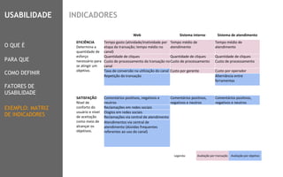 9
Web Sistema interno Sistema de atendimento
EFICIÊNCIA
Determina a
quantidade de
esforço
necessário para
se atingir um
objetivo.
Tempo gasto (atividade/inatividade por
etapa da transação; tempo médio no
canal)
Tempo médio de
atendimento
Tempo médio de
atendimento
Quantidade de cliques Quantidade de cliques Quantidade de cliques
Custo de processamento da transação no
canal
Custo de processamento Custo de processamento
Taxa de conversão na utilização do canal Custo por gerente Custo por operador
Repetição da transação Alternância entre
ferramentas
SATISFAÇÃO
Nível de
conforto do
usuário e nível
de aceitação
como meio de
alcançar os
objetivos.
Comentários positivos, negativos e
neutros
Comentários positivos,
negativos e neutros
Comentários positivos,
negativos e neutros
Reclamações em redes sociais
Elogios em redes sociais
Reclamações via central de atendimento
Atendimentos via central de
atendimento (dúvidas frequentes
referentes ao uso do canal)
Legenda: Avaliação por transação Avaliação por objetivo
O QUE É
PARA QUE
COMO DEFINIR
FATORES DE
USABILIDADE
USABILIDADE
EXEMPLO: MATRIZ
DE INDICADORES
INDICADORES
 