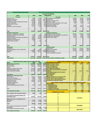 EMPRESA:                                           IMAGINAÇÃO S/A
                                                                             BALANÇO PATRIMONIAL
                     ATIVO                               2009        2008        2007 PASSIVO                                                 2009           2008        2007
                   Circulante                                                                              Circulante
Caixas e bancos                                         3,989       6,197       5,539 Empréstimos e financiamentos                         144,654        133,647      91,196
Aplicações Financeiras                                 93,789     116,209     236,413 Fornecedores                                          92,820         84,409      62,907
Duplicatas a Receber                                  208,766     178,315     155,746 Salários e encargos sociais                           20,512         14,772      12,133
Provisão para contas de Realização duvidosas           -6,230      -5,563      -5,198 Impostos a recolher                                    8,045          6,846           0
Tributos a Recuperar                                   20,696      26,850      15,033 Imposto de renda e contribuição social a pagar         2,436          6,842       4,962
Demais contas a receber                                24,193      21,158       8,186 Juros sobre o capital próprio
Estoques                                              181,843     117,754      79,338 Dividendos propostos                                   5,524          4,517           0
Despesas do exercício seguinte                          5,177       1,963       1,319 Demais contas a pagar                                 23,078         22,047      19,503
                                                            0           0           0                                                            0              0           0
                                                            0           0           0                                                            0              0           0
                                                            0           0           0                                                            0              0           0
Total                                                 532,223     462,883     496,376 Total                                                297,069        273,080     190,701
Realizável a longo prazo                                                              Exigível a longo prazo
Empresas controladoras e controladas                        0           0       1,120 Empréstimos e financiamentos                         288,412        344,641     317,205
Depósitos e empréstimos compulsórios                   13,033      11,946       9,926 Impostos de renda e contribuição social diferidos     31,420          7,088      11,576
Depósitos judiciais                                    17,755      17,056      11,079 Provisão para contingências                           98,717         94,144      71,178
Imposto de renda e contribuição social diferidos       36,661      36,179      28,821 Demais contas a pagar                                  2,545          4,789       3,396
Tributos a Recuperar                                   27,883      32,867           0                                                            0              0           0
Adiantamento a fornecedores                            23,380           0           0                                                            0              0           0
Demais contas a receber                                   157       1,008         299                                                            0              0           0
                                                            0           0           0                                                            0              0           0
                                                            0           0           0                                                            0              0           0
                                                            0           0           0                                                            0              0           0
Total                                                 118,869      99,056      51,245 Total                                                421,094        450,662     403,355
Permanente                                                                            Patriônio Líquido
Investimento                                                 0           0          0 Capital Social                                      1,116,817       916,817     634,797
Empresas coligadas e outros investimentos                1,976       2,892      1,798 Reserva de reavaliação                                104,304       172,869      36,570
Imobilizado                                          1,449,959   1,486,639    886,289 Reserva de lucros                                     182,425       259,173     184,351
Diferido                                                18,682      21,131     14,066 Reserva de Capital                                          0             0           0
                                                             0           0          0 Lucros ou prejuízos acumulados
                                                             0           0          0                                                             0              0          0
                                                             0           0          0                                                             0              0          0
Total                                                1,470,617   1,510,662    902,153 Total                                               1,403,546      1,348,859    855,718
Total do Ativo                                       2,121,709   2,072,601   1,449,774 Total do Passivo e Patrimônio Líquido              2,121,709      2,072,601   1,449,774


              DEMONSTRAÇÃO DO RESULTADO DO EXERCICIO (DRE)                                                      INDICADORES ECONÔMICOS FINANCEIROS
ANOS                                        2009        2008                     2007 INDICADORES ECONÔMICOS                                2009       2008      2007
Receita Operacional Bruta               1,574,836  1,161,497                   995,348 Capital Circulante Líquido                        235,154    189,803   305,675
Mercado Interno                         1,192,171    961,867                   766,220 Ìndice de liquidez corrente                            1.8        1.7       2.6
Mercado Externo                           382,665    199,630                   229,128 Ìndice de liquidez seca                                1.2        1.3       2.2
Outras                                          0           0                        0 Ìncide de Liquidez Geral                               0.9        0.8       0.9
Deduções e imposto sobre vendas          -203,440   -132,684                   -90,150 Prazo Médio de Recebimento                              44         52        56
Receita Operacional Líquida             1,371,396    928,813                   805,198 Prazo médio de permanência dos estoques                -61        -61       -61
Custo dos produtos vendidos              -881,577   -580,717                  -469,948 Compras                                          -817,488   -542,301  -390,610
                                                0           0                        0 Prazo médio de pagamento de compras                    -39        -49       -58
                                                0           0                        0 Ciclo Operacional                                      -17         -9        -4
Lucro Bruto                               489,819    448,096                   435,250 Ciclo Financeiro                                       -22        -40       -54
Despesas (receitas) Operacionais                                                       Giro do Ativo                                          0.6        0.4       0.6
Com vendas                                132,271    103,560                    97,345 Margem Líquida de Lucros sobre vendas                16%        21%       26%
Gerais e administrativas                   79,692      68,670                   56,202 Taxa de retorno sobre investimento                   13%        11%       17%
Honorários dos Administradores              5,021       4,072                    3,547 Taxa de retorno sobre patrimônio líquido             16%        14%       25%
Despesas financeiras                      165,250    114,350                    93,290 Imobilização do patrimônio líquido                  105%       112%      105%
Receitas Financeiras                     -179,881     -86,134                  -73,805
Equivalência Patrimonial                        0           0                        0            INDICADORES ECONÔMICOS FINANCEIROS - TERMÔMETRO DE KANITZ
Empresa Coligada                                0           0                        0 INDICADORES                                         2,009      2,008     2,007
Outras despesas operacionais líquidas       5,655      20,837                   13,932 1 - Rentabilidade (X1)                                0.16       0.14      0.25
                                                                                       2 - Endividamento (X2)                                0.91       0.78      0.92
                                                                                       3 - Liquidez Seca (X3)                                 1.2        1.3       2.2
Total                                                 208,008     225,355      190,511 4 - Liquidez Corrente (X4)                             1.8        1.7       2.6
                                                                                       5 - Participação de Capitais de Terceiros (X5)         0.5        0.5       0.7
Lucro Operacional Líquido                             281,811     222,741      244,739                                                      2008       2007      2006
                                                                                                   TERMÔMETRO DE KANITZ                       3.6        3.8       6.3
Lucro (prejuízo) não operacional, líquido               2,230        -262       -4,779                         7
                                                                                                               6
Lucro Antes do Imposto de Renda e da
contribuiçõ social                                    284,041     222,479     239,960                          5
                                                                                                               4                                      SOLVENTE
Imposto de renda e contribuição social                                                                         3
Do exercício                                           -37,483     -40,295     -31,684                         2
Diferidos                                              -22,142      11,846       3,337                         1
                                                                                                               0
Total                                                  -59,625     -28,449     -28,347                         -1
                                                                                                               -2
                                                                                                                                                      PENUMBRA
Lucro antes da participação dos acionistas
minoritários                                          224,416     194,030     211,613                          -3
Participação dos acionistas minoritários                    0        -856        -894                          -4
                                                                                                               -5                                     INSOLVENTE
Lucro Líquido do exercício                            224,416     193,174     210,719                          -6
 