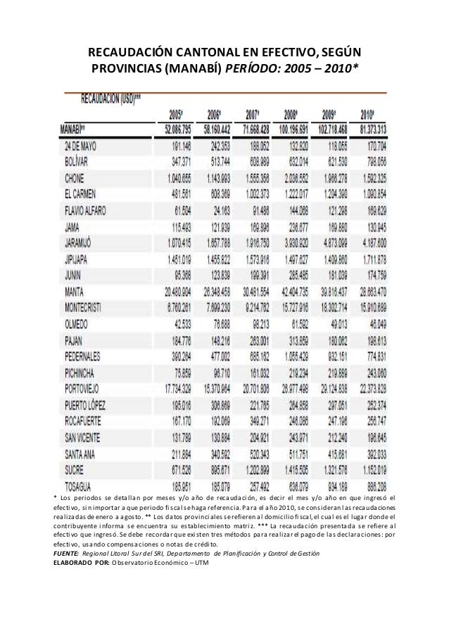 Indicadores Economicos Y Sociales De Manabi