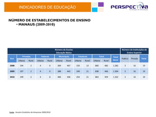INDICADORES DE EDUCAÇÃO


NÚMERO DE ESTABELECIMENTOS DE ENSINO
   •  MANAUS (2009-2010)




                                                                        Número	
  de	
  Escolas                                                       Número	
  de	
  Instituições	
  de
                                                                         Educação	
  Básica                                                              Ensino	
  Superior
                     Privadas                         Federais              Municipais               Estaduais            Total           Total	
  
 Ano                                                                                                                                                  Publica     Privada       Total
              Urbana            Rural         Urbana           Rural     Urbana       Rural       Urbana   Rural   Urbana         Rural   Geral

2008             194               2              4               0        369         467         233       13     800           482     1.282          3           16           19

2009             197               2              4               0        388         443         249       21     838           466     1.304          3           16           19

2010             199               2              4               0        406         436         254       21     863           459     1.322          3           16           19




Fonte:	
  	
  Anuário	
  Esta0s1co	
  do	
  Amazonas	
  2009/2010	
  
 