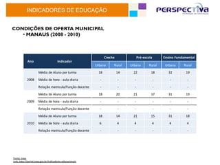 INDICADORES DE EDUCAÇÃO


CONDIÇÕES DE OFERTA MUNICIPAL
   •  MANAUS (2008 - 2010)



                                                                                Creche                 Pré-­‐escola         Ensino	
  Fundamental
              Ano                             Indicador
                                                                        Urbana       Rural     Urbana           Rural        Urbana      Rural

                         Média	
  de	
  Aluno	
  por	
  turma            18              14     22                18           32          19

             2008        Média	
  de	
  hora	
  -­‐	
  aula	
  diaria     -­‐            -­‐     -­‐                  -­‐       -­‐         -­‐

                         Relação	
  matricula/Função	
  docente           -­‐            -­‐     -­‐                  -­‐       -­‐         -­‐
                         Média	
  de	
  Aluno	
  por	
  turma            18              20     21                17           31          19

             2009        Média	
  de	
  hora	
  -­‐	
  aula	
  diaria     -­‐            -­‐     -­‐                  -­‐       -­‐         -­‐

                         Relação	
  matricula/Função	
  docente           -­‐            -­‐     -­‐                  -­‐       -­‐         -­‐

                         Média	
  de	
  Aluno	
  por	
  turma            18              14     21                15           31          18

             2010        Média	
  de	
  hora	
  -­‐	
  aula	
  diaria     6              4       4                4             4          4

                         Relação	
  matricula/Função	
  docente           -­‐            -­‐     -­‐                  -­‐       -­‐         -­‐




Fonte:	
  Inep	
  
Link:	
  h@p://portal.inep.gov.br/indicadores-­‐educacionais	
  
 