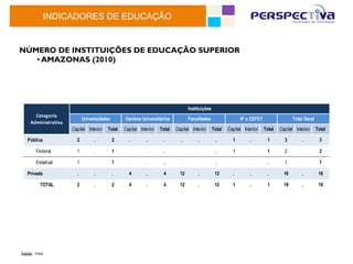 INDICADORES DE EDUCAÇÃO


NÚMERO DE INSTITUIÇÕES DE EDUCAÇÃO SUPERIOR
   •  AMAZONAS (2010)




                                                                                       Instituições
          Categoria	
  
                                Universidades        Centros Universitários            Faculdades                   IF e CEFET                  Total Geral
        Administrativa
                          Capital Interior   Total   Capital Interior   Total   Capital Interior      Total   Capital Interior   Total   Capital Interior     Total

     Pública                2        .          2      .        .        .        .         .          .        1        .        1        3        .          3

              Federal       1        .          1      .        .        .        .         .          .        1        .        1        2        .          2

              Estadual      1        .          1      .        .        .        .         .          .        .        .        .        1        .          1

     Privada                .        .          .      4        .        4        12        .          12       .        .        .        16       .          16

                  TOTAL     2        .          2      4        .        4        12        .          12       1        .        1        19       .          19




Fonte:	
  	
  Inep	
  
 