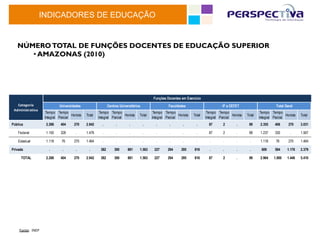 INDICADORES DE EDUCAÇÃO


   NÚMERO TOTAL DE FUNÇÕES DOCENTES DE EDUCAÇÃO SUPERIOR
      •  AMAZONAS (2010)




                                                                                                     Funções Docentes em Exercício
   Categoria	
                        Universidades                    Centros Universitários                  Faculdades                         IF e CEFET                         Total Geral
 Administrativa
                              Tempo Tempo                        Tempo Tempo                         Tempo Tempo                        Tempo Tempo                        Tempo Tempo
                                              Horista   Total                    Horista    Total                    Horista   Total                    Horista   Total                    Horista   Total
                             Integral Parcial                   Integral Parcial                    Integral Parcial                   Integral Parcial                   Integral Parcial
Pública                      2.268     404      270     2.942     .         .        .          .     .        .        .        .       87       2        .       89     2.355     406      270     3.031

    Federal                  1.150     328       .      1.478     .         .        .          .     .        .        .        .       87       2        .       89     1.237     330       .      1.567

    Estadual                 1.118      76      270     1.464     .         .        .          .     .        .        .        .       .        .        .        .     1.118      76      270     1.464

Privada                        .        .        .        .      382       300      881     1.563    227      294      295     816       .        .        .        .      609      594     1.176    2.379

     TOTAL                   2.268     404      270     2.942    382       300      881     1.563    227      294      295     816       87       2        .       89     2.964    1.000    1.446    5.410




    Fonte:	
  	
  INEP	
  
 