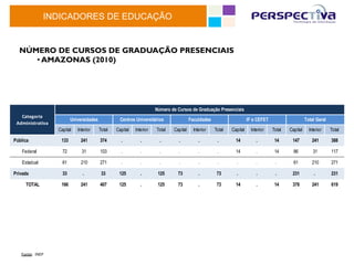 INDICADORES DE EDUCAÇÃO


  NÚMERO DE CURSOS DE GRADUAÇÃO PRESENCIAIS
     •  AMAZONAS (2010)




                                                                                Número de Cursos de Graduação Presenciais
   Categoria	
  
                                   Universidades             Centros Universitários               Faculdades                     IF e CEFET                     Total Geral
 Administrativa
                            Capital   Interior     Total   Capital   Interior   Total   Capital     Interior   Total   Capital     Interior   Total   Capital     Interior    Total

Pública                      133        241        374       .          .         .        .           .        .        14           .        14      147         241        388

    Federal                   72        31         103       .          .         .        .           .        .        14           .        14       86          31        117

    Estadual                  61        210        271       .          .         .        .           .        .        .            .        .        61         210        271

Privada                       33         .          33      125         .        125      73           .        73       .            .        .       231           .        231

       TOTAL                 166        241        407      125         .        125      73           .        73       14           .        14      378         241        619




   Fonte:	
  	
  INEP	
  
 