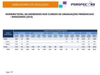 INDICADORES DE EDUCAÇÃO


   NÚMERO TOTAL DE INGRESSOS NOS CURSOS DE GRADUAÇÃO PRESENCIAIS
      •  AMAZONAS (2010)




                                                                                                   Ingressos nos Cursos de Graduação Presenciais
   Categoria	
                          Universidades                     Centros Universitários                     Faculdades                         IF e CEFET                         Total Geral
 Administrativa
                             Processo       Outras      Ingresso   Processo       Outras    Ingresso      Processo      Outras    Ingresso   Processo      Outras    Ingresso   Processo      Outras     Ingresso
                             seletivo      formas         Total    seletivo      formas       Total       seletivo     formas       Total    seletivo     formas       Total    seletivo     formas        Total
Pública                       9.930          58          9.988        .             .              .         .           .           .         613          93         706       10.543       151         10.694

    Federal                   5.487          0           5.487        .             .              .         .           .           .         613          93         706       6.100         93         6.193

    Estadual                  4.443          58          4.501        .             .              .         .           .           .          .           .           .        4.443         58         4.501

Privada                       2.744         180          2.924      16.911         970       17.881         7.620       638        8.258        .           .           .        27.275      1.788        29.063

     TOTAL                    12.674        238          12.912     16.911         970       17.881         7.620       638        8.258       613          93         706       37.818      1.939        39.757




    Fonte:	
  	
  INEP	
  
 