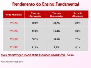 Rendimento do Ensino Fundamental Fonte:  INEP; MEC; IBGE (2010) TAXA DE DISTOÇÃO IDADE SÉRIE ENSINO FUNDAMENTAL:   38,5% Rede Municipal Taxa de Aprovação Taxa de Reprovação Taxa de Abandono 1ª SÉRIE 58,8% 38,7% 2,5% 4ª SÉRIE 85,0% 11,8% 3,2% 5ª SÉRIE 58,5% 33,6% 7,9% 8ª SÉRIE 81,8% 9,1% 9,1% 