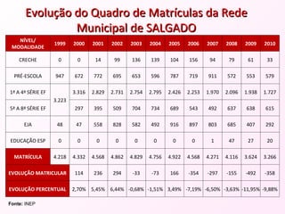Fonte:  INEP Evolução do Quadro de Matrículas da Rede Municipal de SALGADO NÍVEL/ MODALIDADE 1999 2000 2001 2002 2003 2004 2005 2006 2007 2008 2009 2010 CRECHE 0 0 14 99 136 139 104 156 94 79 61 33 PRÉ-ESCOLA 947 672 772 695 653 596 787 719 911 572 553 579 1ª A 4ª SÉRIE EF 3.223 3.316 2.829 2.731 2.754 2.795 2.426 2.253 1.970 2.096 1.938 1.727 5ª A 8ª SÉRIE EF 297 395 509 704 734 689 543 492 637 638 615 EJA 48 47 558 828 582 492 916 897 803 685 407 292 EDUCAÇÃO ESP 0 0 0 0 0 0 0 0 1 47 27 20 MATRÍCULA 4.218 4.332 4.568 4.862 4.829 4.756 4.922 4.568 4.271 4.116 3.624 3.266 EVOLUÇÃO MATRICULAR 114 236 294 -33 -73 166 -354 -297 -155 -492 -358 EVOLUÇÃO PERCENTUAL 2,70% 5,45% 6,44% -0,68% -1,51% 3,49% -7,19% -6,50% -3,63% -11,95% -9,88% 