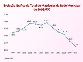 Evolução Gráfica do Total de Matrículas da Rede Municipal de SALGADO Fonte:  INEP 