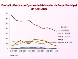 Evolução Gráfica do Quadro de Matrículas da Rede Municipal de SALGADO Fonte:  INEP  