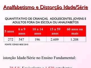 Analfabetismo e Distorção Idade/Série Distorção Idade/Série no Ensino Fundamental: -  38,5 %  Equivalente a  1.530  estudantes QUANTITATIVO DE CRIANÇAS,  ADOLESCENTES, JOVENS E ADULTOS FORA DA ESCOLA OU ANALFABETOS FONTE: CENSO IBGE 2010 5 anos 6 a 9 anos 10 a 14 anos 15 a 59 anos 60 anos ou mais 272  547  196  2.609  1.208  