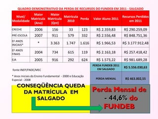 Perda Mensal de  - 44,6%  do FUNDEB   QUADRO DEMONSTRATIVO DA PERDA DE RECURSOS DO FUNDEB EM 2011 - SALGADO Nível/ Modalidade Maior Matricula  (Ano) Maior Matricula  (Qnt) Matricula 2010 Perda Valor Aluno 2011 Recursos Perdidos em 2011 CRECHE  2006 156 33 123 R$ 2.359,83 R$ 290.259,09 PRÉ-ESCOLA  2007 911 579 332 R$ 2.556,48 R$ 848.751,36 EF ANOS INICIAIS* * 3.363 1.747 1.616 R$ 1.966,53 R$ 3.177.912,48 EF ANOS FINAIS 2004 734 615 119 R$ 2.163,18 R$ 257.418,42 EJA  2005 916 292 624 R$ 1.573,22 R$ 981.689,28   fonte:INEP/FNDE/MEC PERDA FUNDEB 2011 EM SALGADO R$ 5.556.030,63 * Anos Iniciais do Ensino Fundamental  - 2000 e Educação Especial - 2008   PERDA MENSAL R$ 463.002,55 CONSEQÜÊNCIA QUEDA DA MATRÍCULA  EM SALGADO 