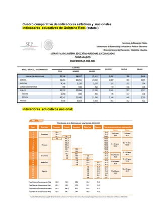 Cuadro comparativo de indicadores estatales y nacionales:
Indicadores educativos de Quintana Roo. (estatal).
Indicadores educativos nacional:
 