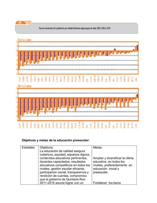 Objetivos y metas de la educación preescolar:
Estatales Objetivos:
La educación de calidad asegura
cobertura, equidad, espacios dignos,
contenidos educativos pertinentes,
docentes capacitados, resultados
educativos competitivos en todos los
niveles, gestión escolar eficiente,
participación social, transparencia y
rendición de cuentas, compromiso
que el gobierno de Quintana Roo
2011-2016 asume lograr con un
Metas:
Ampliar y diversificar la oferta
educativa en todos los
niveles, preferentemente en
educación inicial y
preescolar.
Fortalecer los lazos
 