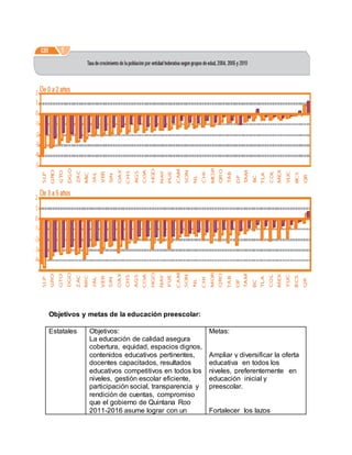 Objetivos y metas de la educación preescolar:
Estatales Objetivos:
La educación de calidad asegura
cobertura, equidad, espacios dignos,
contenidos educativos pertinentes,
docentes capacitados, resultados
educativos competitivos en todos los
niveles, gestión escolar eficiente,
participación social, transparencia y
rendición de cuentas, compromiso
que el gobierno de Quintana Roo
2011-2016 asume lograr con un
Metas:
Ampliar y diversificar la oferta
educativa en todos los
niveles, preferentemente en
educación inicial y
preescolar.
Fortalecer los lazos
 