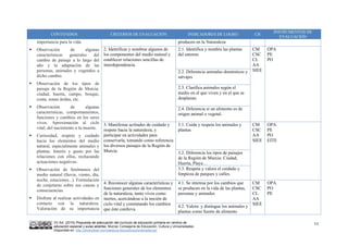VV.AA. (2015) Propuesta de adecuación del currículo de educación primaria en centros de
educación especial y aulas abiertas. Murcia: Consejería de Educación, Cultura y Universidades.
Disponible en: http://diversidad.murciaeduca.es/publicaciones/adecua/
11
CONTENIDOS CRITERIOS DE EVALUACIÓN INDICADORES DE LOGRO CB
INSTRUMENTOS DE
EVALUACIÓN
importancia para la vida.
 Observación de algunas
características generales del
cambio de paisaje a lo largo del
año y la adaptación de las
personas, animales y vegetales a
dicho cambio.
 Observación de los tipos de
paisaje de la Región de Murcia:
ciudad, huerta, campo, bosque,
costa, zonas áridas, etc.
 Observación de algunas
características, comportamientos,
funciones y cambios en los seres
vivos. Aproximación al ciclo
vital, del nacimiento a la muerte.
 Curiosidad, respeto y cuidado
hacia los elementos del medio
natural, especialmente animales y
plantas. Interés y gusto por las
relaciones con ellos, rechazando
actuaciones negativas.
 Observación de fenómenos del
medio natural (lluvia, viento, día,
noche, estaciones...). Formulación
de conjeturas sobre sus causas y
consecuencias.
 Disfrute al realizar actividades en
contacto con la naturaleza.
Valoración de su importancia
producen en la Naturaleza
2. Identificar y nombrar algunos de
los componentes del medio natural y
establecer relaciones sencillas de
interdependencia.
2.1. Identifica y nombra las plantas
del entorno
CM
CSC
CL
AA
SIEE
OPA
PE
PO
2.2. Diferencia animales domésticos y
salvajes
2.3. Clasifica animales según el
medio en el que viven y en el que se
desplazan.
2.4. Diferencia si un alimento es de
origen animal o vegetal.
3. Manifestar actitudes de cuidado y
respeto hacia la naturaleza, y
participar en actividades para
conservarla, tomando como referencia
los diversos paisajes de la Región de
Murcia.
3.1. Cuida y respeta los animales y
plantas
CM
CSC
AA
SIEE
OPA
PE
PO
EITE
3.2. Diferencia los tipos de paisajes
de la Región de Murcia: Ciudad,
Huerta, Playa…
3.3. Respeta y valora el cuidado y
limpieza de parques y calles.
4. Reconocer algunas características y
funciones generales de los elementos
de la naturaleza, tanto vivos como
inertes, acercándose a la noción de
ciclo vital y constatando los cambios
que éste conlleva.
4.1. Se interesa por los cambios que
se producen en la vida de las plantas,
personas y animales
CM
CSC
CL
AA
SIEE
OPA
PO
PE
4.2. Valora y distingue los animales y
plantas como fuente de alimento
 
