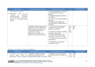 VV.AA. (2015) Propuesta de adecuación del currículo de educación primaria en centros de
educación especial y aulas abiertas. Murcia: Consejería de Educación, Cultura y Universidades.
Disponible en: http://diversidad.murciaeduca.es/publicaciones/adecua/
12
CONTENIDOS CRITERIOS DE EVALUACIÓN INDICADORES DE LOGRO CB
INSTRUMENTOS DE
EVALUACIÓN
para la salud y el bienestar.
 Participación activa en la
resolución de problemas
medioambientales. Recogida
selectiva de residuos, limpieza de
espacios en su entorno físico
próximo
4.3. Relaciona productos y alimentos
con los animales de los que se
obtienen
4.4. Identifica productos vegetales
comestibles.
4.5. Conoce el ciclo vital de plantas y
animales
4.6. Identifica los cuidados que
necesitan plantas y animales para su
desarrollo
5.Establecer algunas relaciones entre
medio físico y social, identificando
cambios naturales que afectan a la
vida cotidiana de las personas
(cambios de estaciones,
temperatura...) y cambios en el
paisaje por intervenciones humanas
5.1. Reconoce los cambios que se
producen en el paisaje cuando
cambian las estaciones
CM
CSC
CL
AA
SIEE
OPA
PO
PE
5.2. Diferencia el tiempo atmosférico:
sol, lluvia, viento, nieve.
5.2. Relaciona prendas de vestir
adecuadas a cada estación del año.
5.3. Diferencia entre medio natural y
medio urbano
5.4. Colabora en el reciclaje de
materiales en el aula
BLOQUE 3: CULTURA Y VIDA EN SOCIEDAD
CONTENIDOS CRITERIOS DE EVALUACIÓN INDICADORES DE LOGRO CB
INSTRUMENTOS DE
EVALUACIÓN
 La familia y la escuela como
primeros grupos sociales de
pertenencia. Toma de conciencia
1 Identificar y conocer los grupos
sociales más significativos de su
entorno (familia, escuela...), así como
1.1. Identifica y conoce los grupos
sociales más cercanos: la familia y el
centro
CEC
CSC
CM
OPA
PO
PE
 