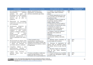 VV.AA. (2015) Propuesta de adecuación del currículo de educación primaria en centros de
educación especial y aulas abiertas. Murcia: Consejería de Educación, Cultura y Universidades.
Disponible en: http://diversidad.murciaeduca.es/publicaciones/adecua/
13
CONTENIDOS CRITERIOS DE EVALUACIÓN INDICADORES DE LOGRO CB
INSTRUMENTOS DE
EVALUACIÓN
de la necesidad de su existencia y
funcionamiento mediante
ejemplos del papel que
desempeñan en su vida cotidiana.
Valoración de las relaciones
afectivas que en ellos se
establecen.
 Observación de necesidades,
ocupaciones y servicios en la vida
de la comunidad.
 Incorporación progresiva de
pautas adecuadas de
comportamiento, disposición para
compartir y para resolver
conflictos cotidianos mediante el
diálogo de forma
progresivamente autónoma,
atendiendo especialmente a la
relación equilibrada entre niños y
niñas.
 Reconocimiento de algunas señas
de identidad cultural del entorno
e interés por participar en
actividades sociales y culturales.
 Costumbres, folklore y otras
manifestaciones culturales y
artísticas de la Región de Murcia.
 Lugares para divertirse y
aprender: teatro, circo, zoo,
auditorio, etc.
algunas características de su
organización y los principales
servicios comunitarios que ofrece
1.2. Nombra a los miembros de la
familia: padre, madre, hermanos,
abuelos
SIEE
CL
1.3. Nombra dependencias de la casa
y de la escuela y las actividades que
se realizan en ellas.
1.4. Identifica y Valora el trabajo de
las personas: maestro, médico,
tendero, albañil, cartero….
1.5. Reconoce los servicios públicos
de su entorno y la función que tienen
1.6.Identifica los medios de
transporte y los clasifica según el
medio por el que se desplazan
1.7. Respeta y valora las conductas
adecuadas en los medios de
transporte
1.8. Reconoce los medios de
comunicación: teléfono, televisión,
radio…..
2. Poner ejemplos de las
características y manifestaciones
culturales de los grupos sociales más
significativos de su entorno y valorar
su importancia.
2.1. Identifica alguna costumbres de
las festividades de su entorno
CEC
CSC
CM
SIEE
OPA
PO
2.2. Reconoce la importancia de
algunas señas de identidad cultural
del entorno. Día de la paz, Día del
libro….
2.3. Reconoce lugares de diversión:
salas de cine, teatro, ludotecas,
zoológico., etc….
3 Conocer costumbres y tradiciones
propias del lugar donde se vive,
disfrutando con las oportunidades de
3.1. Conoce las fiestas de su localidad
y el papel que desempeñan algunas
personas en ellas.
CEC
CSC
CM
OPA
PO
 