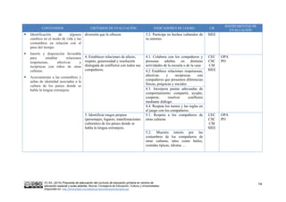 VV.AA. (2015) Propuesta de adecuación del currículo de educación primaria en centros de
educación especial y aulas abiertas. Murcia: Consejería de Educación, Cultura y Universidades.
Disponible en: http://diversidad.murciaeduca.es/publicaciones/adecua/
14
CONTENIDOS CRITERIOS DE EVALUACIÓN INDICADORES DE LOGRO CB
INSTRUMENTOS DE
EVALUACIÓN
 Identificación de algunos
cambios en el modo de vida y las
costumbres en relación con el
paso del tiempo.
 Interés y disposición favorable
para entablar relaciones
respetuosas, afectivas y
recíprocas con niños de otras
culturas.
 Acercamiento a las costumbres y
señas de identidad asociadas a la
cultura de los países donde se
habla la lengua extranjera.
diversión que le ofrecen 3.2. Participa en hechos culturales de
su entorno.
SIEE
4. Establecer relaciones de afecto,
respeto, generosidad y resolución
dialogada de conflictos con todos sus
compañeros.
4.1. Colabora con los compañeros y
personas adultas en distintas
actividades de la escuela o de la casa
CEC
CSC
CM
SIEE
OPA
PO
4.2 Establece relaciones respetuosas,
afectivas y recíprocas con
compañeros que presenten diferencias
físicas, psíquicas y sociales
4.3. Incorpora pautas adecuadas de
comportamiento: compartir, ayudar,
cooperar, resolver conflictos
mediante diálogo.
4.4. Respeta los turnos y las reglas en
el juego con los compañeros.
5. Identificar rasgos propios
(personajes, lugares, manifestaciones
culturales) de los países donde se
habla la lengua extranjera.
5.1. Respeta a los compañeros de
otras culturas
CEC
CSC
CM
SIEE
OPA
PO
5.2. Muestra interés por las
costumbres de los compañeros de
otras culturas, tales como bailes,
comidas típicas, idioma….
 
