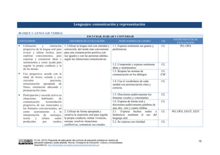 VV.AA. (2015) Propuesta de adecuación del currículo de educación primaria en centros de
educación especial y aulas abiertas. Murcia: Consejería de Educación, Cultura y Universidades.
Disponible en: http://diversidad.murciaeduca.es/publicaciones/adecua/
15
Lenguajes: comunicación y representación 
BLOQUE 1: LENGUAJE VERBAL
ESCUCHAR, HABLAR Y CONVERSAR
CONTENIDOS CRITERIOS DE EVALUACIÓN INDICADORES DE LOGRO CB
INSTRUMENTOS DE
EVALUACIÓN
 Utilización y valoración
progresiva de la lengua oral para
evocar y relatar hechos, para
explorar conocimientos, para
expresar y comunicar ideas y
sentimientos y como ayuda para
regular la propia conducta y la
de los demás.
 Uso progresivo, acorde con la
edad, de léxico variado y con
creciente precisión,
estructuración apropiada de
frases, entonación adecuada y
pronunciación clara.
 Participación y escucha activa en
situaciones habituales de
comunicación. Acomodación
progresiva de sus enunciados a
los formatos convencionales, así
como acercamiento a la
interpretación de mensajes,
textos y relatos orales
producidos por medios
1. Utilizar la lengua oral con claridad y
corrección, del modo más conveniente
para una comunicación positiva con
sus iguales y con las personas adultas,
según las intenciones comunicativas.
1.1. Expresa oralmente sus gustos y
preferencias
CL PO, OPA
1.2. Comprende y expresa oralmente
ideas y sentimientos.
CL
1.3. Respeta las normas de
comunicación en los diálogos
CL
CSC
1.4. Usa el vocabulario de cada
unidad con pronunciación clara y
correcta.
CL
1.5. Discrimina auditivamente los
fonemas vocales y consonantes
CL
1.6. Expresa de forma oral y
discrimina auditivamente palabras de
una, dos , tres y cuatro sílabas.
CL
2. Utilizar de forma apropiada y
creativa la expresión oral para regular
la propia conducta, relatar vivencias,
razonar, resolver situaciones
conflictivas, comunicar sus estados
2.1. Expresa hechos reales o
fantásticos mediante el uso del
lenguaje oral
CL PO, OPA, EEGT, EEIT
2.2. Se expresa con claridad CL
 