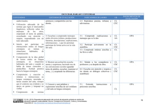 VV.AA. (2015) Propuesta de adecuación del currículo de educación primaria en centros de
educación especial y aulas abiertas. Murcia: Consejería de Educación, Cultura y Universidades.
Disponible en: http://diversidad.murciaeduca.es/publicaciones/adecua/
16
ESCUCHAR, HABLAR Y CONVERSAR
CONTENIDOS CRITERIOS DE EVALUACIÓN INDICADORES DE LOGRO CB
INSTRUMENTOS DE
EVALUACIÓN
audiovisuales.
 Utilización adecuada de las
normas que rigen el intercambio
lingüístico, reflexión sobre los
mensajes de los otros,
respetando el turno de palabra,
escuchando con atención y
respeto, respondiendo con un
tono adecuado.
 Interés por participar en
interacciones orales en lengua
extranjera en rutinas y
situaciones habituales de
comunicación.
 Comprensión de la idea global
de textos orales en lengua
extranjera, en situaciones
habituales del aula y cuando se
habla de temas conocidos y
predecibles. Actitud positiva
hacia la lengua extranjera.
 Comprensión y reacción a
órdenes e instrucciones en
lengua extranjera, asociadas a
tareas usuales del aula, siempre
que el contexto sea evidente y se
apoye en gestos y lenguaje no
verbal.
 Comprensión de normas
anímicos y compartirlos con los
demás.
2.3. Reproduce poesías, refranes y
adivinanzas.
CL
CEC
3. Escuchar y comprender mensajes
orales diversos (relatos, producciones
literarias, descripciones, explicaciones,
informaciones…) que les permitan
participar de forma activa en la vida
del aula.
3.1. Comprende explicaciones y
mensajes que se le dan.
CL
AA
OPA
3.2. Participa activamente en la
asamblea.
CL
CSC
3.3. Comprende órdenes sencillas y
las lleva a cabo.
CL
4. Mostrar una actitud de escucha
atenta y respetuosa, haciendo uso de
las convenciones sociales (guardar
turno de palabra, escuchar, mantener el
tema,...) y aceptando las diferencias.
4.1. Saluda a los compañeros y
profesores y se despide de ellos.
CL
CSC
OPA
4.2. Escucha con atención y respeta a
los demás en diálogos colectivos (
asambleas)
CL
CSC
5. Conocer y usar palabras y
expresiones sencillas de uso cotidiano
y del aula en lengua extranjera
5.1. Entiende instrucciones y
peticiones sencillas.
CL
OPA
 
