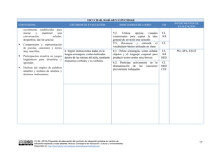 VV.AA. (2015) Propuesta de adecuación del currículo de educación primaria en centros de
educación especial y aulas abiertas. Murcia: Consejería de Educación, Cultura y Universidades.
Disponible en: http://diversidad.murciaeduca.es/publicaciones/adecua/
17
ESCUCHAR, HABLAR Y CONVERSAR
CONTENIDOS CRITERIOS DE EVALUACIÓN INDICADORES DE LOGRO CB
INSTRUMENTOS DE
EVALUACIÓN
socialmente establecidas para
iniciar y mantener una
conversación: saludar,
despedirse, dar las gracias.
 Comprensión y representación
de poesías, canciones y textos
muy sencillos.
 Participación creativa en juegos
lingüísticos para divertirse y
aprender.
 Disfrute del empleo de palabras
amables y rechazo de insultos y
términos malsonantes
5.2. Utiliza apoyos visuales
contextuales para captar la idea
general de un texto oral sencillo.
CL
AA
5.3. Reconoce y entiende el
vocabulario básico utilizado en clase.
CL
6. Seguir instrucciones dadas en la
lengua extranjera, contextualizadas
dentro de las rutinas del aula, mediante
respuestas verbales y no verbales
6.1. Utiliza estrategias, como señalar
objetos y el lenguaje corporal para
producir textos orales muy breves.
CL
AA
SIEE
PO, OPA, EEGT
6.2. Participa activamente en la
dramatización de las canciones
previamente trabajadas.
CL
SIEE
CEC
 