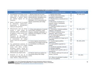 VV.AA. (2015) Propuesta de adecuación del currículo de educación primaria en centros de
educación especial y aulas abiertas. Murcia: Consejería de Educación, Cultura y Universidades.
Disponible en: http://diversidad.murciaeduca.es/publicaciones/adecua/
18
APROXIMACIÓN A LA LENGUA ESCRITA
CONTENIDOS CRITERIOS DE EVALUACIÓN INDICADORES DE LOGRO CB
INSTRUMENTOS DE
EVALUACIÓN
 Acercamiento a la lengua escrita
como medio de comunicación,
información y disfrute. Interés
por explorar algunos de sus
elementos.
 Interés y atención en la escucha
de narraciones, explicaciones,
instrucciones o descripciones,
leídas por otras personas.
 Diferenciación entre las formas
escritas y otras formas de
expresión gráfica. Identificación
de palabras y frases escritas muy
significativas y usuales.
Percepción de diferencias y
semejanzas entre ellas. Iniciación
al conocimiento del código
escrito a través de esas palabras y
frases.
 Uso, gradualmente autónomo, de
diferentes soportes de la lengua
escrita como libros, revistas,
periódicos, carteles, recetas de
cocina, etiquetas, etc. Utilización
progresivamente ajustada de la
información que proporcionan.
 Iniciación en el uso de la
escritura para cumplir finalidades
reales. Interés y disposición para
7. Mostrar interés por los textos
escritos presentes en el aula y en el
entorno próximo, iniciándose en su
uso, en la comprensión de sus
finalidades y en el conocimiento de
algunas características del código
escrito.
7.1 Realiza trazos libres CL PE, OPA, EITE
7.2. Realiza trazos horizontales,
inclinados y semicirculares.
CL
7.3. Realiza trazos y cenefas previos a
la escritura.
CL
7.4 Discrimina visualmente los
fonemas vocales y consonantes,
realiza su grafía.
CL
7.5. Identifica nombres escritos: el
propio y otros.
CL
8. Utilizar adecuadamente el material
escrito (libros, periódicos, cartas,
etiquetas, ordenador, publicidad...) y
esmerarse en la limpieza y el orden
en los trabajos.
8.1. Discrimina e interpreta palabras,
imágenes y pictogramas.
CL PE, OPA, EITE
8.2. Utiliza y consulta de forma
autónoma : libros, revistas…..
CL
AA
8.3. Se esfuerza por mantener el
orden en sus trabajos.
AA
8.4. Asocia palabra con imagen que la
representa.
CL
AA
9. Conocer algunas características y
convenciones de la lengua escrita que
se consolidarán en la Educación
Primaria
9.1. Escribe algunas palabras
significativas
CL PE, OPA, EITE
9.2. Copia palabras siguiendo un
modelo
CL
9.3. Escribe de izquierda a derecha CL
9.4. Respeta márgenes CL
9.5. Realiza trazos y grafías cada vez
más precisos.
CL
10. Mostrar interés por explorar los
mecanismos básicos del código
escrito.
10.1. Muestra interés por los actos de
lectura y escritura
CL
SIEE
PO, OPA
10.2. Marca con palmadas los golpes
de voz de las palabras.
CL
 