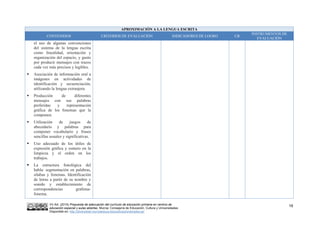 VV.AA. (2015) Propuesta de adecuación del currículo de educación primaria en centros de
educación especial y aulas abiertas. Murcia: Consejería de Educación, Cultura y Universidades.
Disponible en: http://diversidad.murciaeduca.es/publicaciones/adecua/
19
APROXIMACIÓN A LA LENGUA ESCRITA
CONTENIDOS CRITERIOS DE EVALUACIÓN INDICADORES DE LOGRO CB
INSTRUMENTOS DE
EVALUACIÓN
el uso de algunas convenciones
del sistema de la lengua escrita
como linealidad, orientación y
organización del espacio, y gusto
por producir mensajes con trazos
cada vez más precisos y legibles.
 Asociación de información oral a
imágenes en actividades de
identificación y secuenciación,
utilizando la lengua extranjera.
 Producción de diferentes
mensajes con sus palabras
preferidas y representación
gráfica de los fonemas que la
componen.
 Utilización de juegos de
abecedario y palabras para
componer vocabulario y frases
sencillas usuales y significativas.
 Uso adecuado de los útiles de
expresión gráfica y esmero en la
limpieza y el orden en los
trabajos.
 La estructura fonológica del
habla: segmentación en palabras,
sílabas y fonemas. Identificación
de letras a partir de su nombre y
sonido y establecimiento de
correspondencias grafema-
fonema.
 