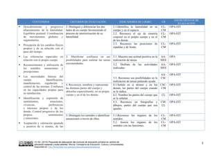 VV.AA. (2015) Propuesta de adecuación del currículo de educación primaria en centros de
educación especial y aulas abiertas. Murcia: Consejería de Educación, Cultura y Universidades.
Disponible en: http://diversidad.murciaeduca.es/publicaciones/adecua/
2
CONTENIDOS CRITERIOS DE EVALUACIÓN INDICADORES DE LOGRO CB
INSTRUMENTOS DE
EVALUACIÓN
 Descubrimiento y progresivo
afianzamiento de la lateralidad.
Equilibrio postural. Coordinación
de movimientos globales y
segmentarios.
 Percepción de los cambios físicos
propios y de su relación con el
paso del tiempo.
 Las referencias espaciales en
relación con el propio cuerpo.
 Reconocimiento y utilización de
los sentidos: sensaciones y
percepciones.
 Las necesidades básicas del
cuerpo. Identificación,
manifestación, regulación y
control de las mismas. Confianza
en las capacidades propias para
su satisfacción.
 Identificación y expresión de
sentimientos, emociones,
vivencias, preferencias
e intereses propios y de los
demás. Control progresivo de los
propios sentimientos
y emociones.
 Aceptación y valoración ajustada
y positiva de sí mismo, de las
2. Distinguir y diferenciar los dos
lados de su cuerpo favoreciendo el
proceso de interiorización de su
lateralidad.
2.1.Identifica la lateralidad en su
cuerpo y en el espacio
CL-
CM
OPA-EIT
2.2. Reconoce el eje de simetría
corporal en el propio cuerpo y en el
de los demás
CL-
CM
OPA-EIT
2.3. Reconoce las posiciones de
espaldas y de frente.
CL-
CM
OPA-EIT
3. Manifestar confianza en sus
posibilidades para realizar las tareas
encomendadas.
3.1. Muestra una actitud positiva en la
realización de tareas.
AA-
SIEE
OPA
3.2. Disfruta de las actividades
realizadas
AA-
SIEE
OPA-EIT
3.3. Reconoce sus posibilidades en la
realización de tareas pidiendo ayuda.
AA-
CSC
OPA-EIT
4. Reconocer, nombrar y representar
las distintas partes del cuerpo y
ubicarlas espacialmente, en su propio
cuerpo y en el de los demás.
4.1.Señala en si mismo y en los
demás, las partes del cuerpo cuando
se le indica
CSC-
CM
OPA-EIT
4.2. Nombra las partes del cuerpo que
se le señalan
CL OPA-EIT
4.3. Reconoce en fotografías y
dibujos, partes del cuerpo que son
iguales.
CM-
CL
OPA-EIT
5. Distinguir los sentidos e identificar
sensaciones a través de ellos.
5.1.Reconoce los órganos de los
sentidos
CL-
CM
OPA-EIT
5.2. Asocia los órganos de los
sentidos con las funciones.
CL-
CM
OPA-EIT
 