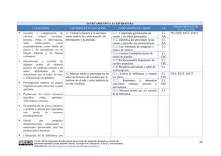 VV.AA. (2015) Propuesta de adecuación del currículo de educación primaria en centros de
educación especial y aulas abiertas. Murcia: Consejería de Educación, Cultura y Universidades.
Disponible en: http://diversidad.murciaeduca.es/publicaciones/adecua/
20
ACERCAMIENTO A LA LITERATURA
CONTENIDOS CRITERIOS DE EVALUACIÓN INDICADORES DE LOGRO CB
INSTRUMENTOS DE
EVALUACIÓN
 Escucha y comprensión de
cuentos, relatos, leyendas,
poesías, rimas o adivinanzas,
tanto tradicionales como
contemporáneas, como fuente de
placer y de aprendizaje en su
lengua materna y en lengua
extranjera.
 Memorizado y recitado de
algunos textos de carácter
poético, de tradición cultural o de
autor, disfrutando de las
sensaciones que el ritmo, la rima,
y la belleza de las palabras.
 Participación creativa en juegos
lingüísticos para divertirse y para
aprender.
 Producción de textos literarios
sencillos: rimas, pareados.
Adivinanzas, poesías...
 Dramatización de textos literarios
y disfrute e interés por expresarse
con ayuda de recursos
extralingüísticos.
 Interés por compartir
interpretaciones, sensaciones y
emociones provocadas por las
producciones literarias.
 Utilización de la biblioteca con
11. Utilizar la lectura y la escritura
como medios de comunicación, de
información y de disfrute.
11.1. Comprende globalmente un
cuento y las ideas principales.
CL
AA
PO, OPA, EEIT, EEGT
11.2. Identifica los personajes de un
cuento y describe sus características
CL
AA
11.3. Lee, interpreta las imágenes y
títulos de cuentos.
CL
11.4. Conoce e interpreta textos de
tradición popular.
CL
CEC
11.5 Recita pequeños fragmentos de
cuentos populares
CL
CEC
11.6. Resuelve adivinanza a partir de
la descripción
CL
12. Mostrar interés y participar en los
actos de lectura y de escritura que se
realizan en el aula y otros ámbitos de
la vida cotidiana.
12.1. Utiliza la biblioteca y respeta
los libros.
CL
CSC
OPA, EEIT, EEGT
12.2. Reproduce y dramatiza
canciones, refranes, poesías y
adivinanzas.
CL
CEC
12.3. Muestra interés por los cuentos
de la biblioteca.
CL
 
