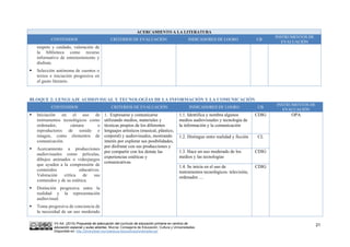 VV.AA. (2015) Propuesta de adecuación del currículo de educación primaria en centros de
educación especial y aulas abiertas. Murcia: Consejería de Educación, Cultura y Universidades.
Disponible en: http://diversidad.murciaeduca.es/publicaciones/adecua/
21
ACERCAMIENTO A LA LITERATURA
CONTENIDOS CRITERIOS DE EVALUACIÓN INDICADORES DE LOGRO CB
INSTRUMENTOS DE
EVALUACIÓN
respeto y cuidado, valoración de
la biblioteca como recurso
informativo de entretenimiento y
disfrute.
 Selección autónoma de cuentos o
textos e iniciación progresiva en
el gusto literario.
BLOQUE 2: LENGUAJE AUDIOVISUAL Y TECNOLOGÍAS DE LA INFORMACIÓN Y LA COMUNICACIÓN
CONTENIDOS CRITERIOS DE EVALUACIÓN INDICADORES DE LOGRO CB
INSTRUMENTOS DE
EVALUACIÓN
 Iniciación en el uso de
instrumentos tecnológicos como
ordenador, cámara o
reproductores de sonido e
imagen, como elementos de
comunicación.
 Acercamiento a producciones
audiovisuales como películas,
dibujos animados o videojuegos
que ayuden a la comprensión de
contenidos educativos.
Valoración crítica de sus
contenidos y de su estética.
 Distinción progresiva entre la
realidad y la representación
audiovisual.
 Toma progresiva de conciencia de
la necesidad de un uso moderado
1. Expresarse y comunicarse
utilizando medios, materiales y
técnicas propios de los diferentes
lenguajes artísticos (musical, plástico,
corporal) y audiovisuales, mostrando
interés por explorar sus posibilidades,
por disfrutar con sus producciones y
por compartir con los demás las
experiencias estéticas y
comunicativas
1.1. Identifica y nombra algunos
medios audiovisuales y tecnología de
la información y la comunicación
CDIG OPA
1.2. Distingue entre realidad y ficción CL
1.3. Hace un uso moderado de los
medios y las tecnologías
CDIG
1.4. Se inicia en el uso de
instrumentos tecnológicos: televisión,
ordenador….
CDIG
 