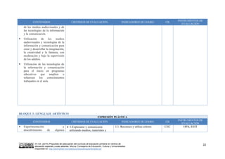 VV.AA. (2015) Propuesta de adecuación del currículo de educación primaria en centros de
educación especial y aulas abiertas. Murcia: Consejería de Educación, Cultura y Universidades.
Disponible en: http://diversidad.murciaeduca.es/publicaciones/adecua/
22
CONTENIDOS CRITERIOS DE EVALUACIÓN INDICADORES DE LOGRO CB
INSTRUMENTOS DE
EVALUACIÓN
de los medios audiovisuales y de
las tecnologías de la información
y la comunicación.
 Utilización de los medios
audiovisuales y tecnologías de la
información y comunicación para
crear y desarrollar la imaginación,
la creatividad y la fantasía, con
moderación y bajo la supervisión
de los adultos.
 Utilización de las tecnologías de
la información y comunicación
para el inicio en programas
educativos que amplíen o
refuercen los conocimientos
trabajados en el aula.
BLOQUE 3: LENGUAJE ARTÍSTICO
EXPRESIÓN PLÁSTICA
CONTENIDOS CRITERIOS DE EVALUACIÓN INDICADORES DE LOGRO CB
INSTRUMENTOS DE
EVALUACIÓN
 Experimentación y
descubrimiento de algunos
 1.Expresarse y comunicarse
utilizando medios, materiales y
1.1. Reconoce y utiliza colores CEC OPA, EEIT
 