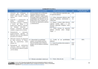 VV.AA. (2015) Propuesta de adecuación del currículo de educación primaria en centros de
educación especial y aulas abiertas. Murcia: Consejería de Educación, Cultura y Universidades.
Disponible en: http://diversidad.murciaeduca.es/publicaciones/adecua/
23
EXPRESIÓN PLÁSTICA
CONTENIDOS CRITERIOS DE EVALUACIÓN INDICADORES DE LOGRO CB
INSTRUMENTOS DE
EVALUACIÓN
elementos que configuran el
lenguaje plástico (punto, línea,
forma, color, textura, volumen,
espacio).
 Expresión y comunicación de
hechos, sentimientos y
emociones, vivencias, o fantasías
a través del dibujo y de
producciones plásticas realizadas
con distintos materiales y
técnicas. Utilización adecuada,
cuidado y respeto de los mismos.
 Interpretación y valoración,
progresivamente ajustada, de
diferentes tipos de obras plásticas
presentes en el entorno.
 Diferentes entornos de exposición
de obras artísticas: El Museo,
salas de exposiciones, zonas
urbanas, etc.
 Participación en realizaciones
colectivas. Interés y respeto por
las elaboraciones plásticas propias
y de los demás
técnicas propios de los diferentes
lenguajes artísticos (musical,
plástico, corporal) y audiovisuales,
mostrando interés por explorar sus
posibilidades, por disfrutar con sus
producciones y por compartir con
los demás las experiencias estéticas
y comunicativas
1.2. Utiliza diferentes materiales para
la expresión plástica
CEC
1.3. Utiliza elementos plásticos para
expresar emociones, sentimientos y
situaciones.
CEC
CL
1.4. Dibuja y colorea sobre diversos
soportes (cartón, papel…) y con
distintos materiales (témpera, ceras,
pinceles…)
CEC
1.5. Utiliza técnicas de expresión
plástica (recortar, picar, arrugar,
rasgar….)
CEC
 2. Desarrollar la sensibilidad
estética y de actitudes positivas
hacia las producciones artísticas
propias y de los demás en distintos
medios.
2.1. Confía en sus posibilidades
plásticas
SIEE OPA
2.2. Valora las producciones propias y
la de los demás
CEC
CSC
 3. Mostrar curiosidad e interés por 3.1.. Valora obras de arte CEC
 