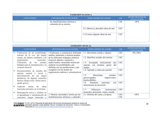 VV.AA. (2015) Propuesta de adecuación del currículo de educación primaria en centros de
educación especial y aulas abiertas. Murcia: Consejería de Educación, Cultura y Universidades.
Disponible en: http://diversidad.murciaeduca.es/publicaciones/adecua/
24
EXPRESIÓN PLÁSTICA
CONTENIDOS CRITERIOS DE EVALUACIÓN INDICADORES DE LOGRO CB
INSTRUMENTOS DE
EVALUACIÓN
las manifestaciones artísticas y
culturales de su entorno.
CSC OPA
3.2. Observa y descubre obras de arte CEC
3.3 Conoce algunas obras de arte CEC
EXPRESIÓN MUSICAL
CONTENIDOS CRITERIOS DE EVALUACIÓN INDICADORES DE LOGRO CB
INSTRUMENTOS DE
EVALUACIÓN
 Exploración de las posibilidades
sonoras de la voz, del propio
cuerpo, de objetos cotidianos y de
instrumentos musicales.
Utilización de los sonidos
hallados para la interpretación y la
creación musical.
 Reconocimiento de sonidos del
entorno natural y social y
discriminación de sus rasgos
distintivos, de algunos contrastes
básicos (largo-corto, fuerte-suave,
agudo-grave).
 Audición atenta de obras
musicales presentes en el entorno.
 Participación activa y disfrute en
el aprendizaje e interpretación de
canciones, juegos musicales y
1.Expresarse y comunicarse utilizando
medios, materiales y técnicas propios
de los diferentes lenguajes artísticos
(musical, plástico, corporal) y
audiovisuales, mostrando interés por
explorar sus posibilidades, por
disfrutar con sus producciones y por
compartir con los demás las
experiencias estéticas y comunicativas
1.1. Discrimina sonido y silencio CEC PO, OPA
1.2. Identifica sonidos del entorno CEC
1.3. Acompaña rítmicamente una
canción con distintas partes del
cuerpo.
CEC
1.4. Aprende y canta una canción. CEC
1.5. Discrimina sonidos:
graves/agudos; largos/cortos;
fuertes/débiles.
CEC
1.6. Interpreta canciones con
instrumentos de percusión
CEC
1.7. Diferencia instrumentos
musicales: percusión, viento, cuerda.
CEC
2. Mostrar curiosidad e interés por las
manifestaciones artísticas y culturales
2.1. Disfruta del canto y la danza. CEC
CSC
OPA
 