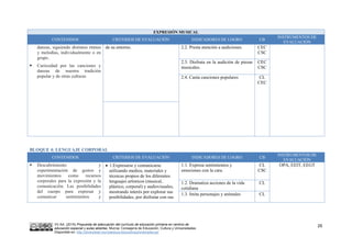 VV.AA. (2015) Propuesta de adecuación del currículo de educación primaria en centros de
educación especial y aulas abiertas. Murcia: Consejería de Educación, Cultura y Universidades.
Disponible en: http://diversidad.murciaeduca.es/publicaciones/adecua/
25
EXPRESIÓN MUSICAL
CONTENIDOS CRITERIOS DE EVALUACIÓN INDICADORES DE LOGRO CB
INSTRUMENTOS DE
EVALUACIÓN
danzas, siguiendo distintos ritmos
y melodías, individualmente o en
grupo.
 Curiosidad por las canciones y
danzas de nuestra tradición
popular y de otras culturas
de su entorno. 2.2. Presta atención a audiciones. CEC
CSC
2.3. Disfruta en la audición de piezas
musicales.
CEC
CSC
2.4. Canta canciones populares CL
CEC
BLOQUE 4: LENGUAJE CORPORAL
CONTENIDOS CRITERIOS DE EVALUACIÓN INDICADORES DE LOGRO CB
INSTRUMENTOS DE
EVALUACIÓN
 Descubrimiento y
experimentación de gestos y
movimientos como recursos
corporales para la expresión y la
comunicación. Las posibilidades
del cuerpo para expresar y
comunicar sentimientos y
 1.Expresarse y comunicarse
utilizando medios, materiales y
técnicas propios de los diferentes
lenguajes artísticos (musical,
plástico, corporal) y audiovisuales,
mostrando interés por explorar sus
posibilidades, por disfrutar con sus
1.1. Expresa sentimientos y
emociones con la cara.
CL
CSC
OPA, EEIT, EEGT
1.2. Dramatiza acciones de la vida
cotidiana
CL
1.3. Imita personajes y animales CL
 