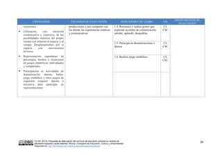 VV.AA. (2015) Propuesta de adecuación del currículo de educación primaria en centros de
educación especial y aulas abiertas. Murcia: Consejería de Educación, Cultura y Universidades.
Disponible en: http://diversidad.murciaeduca.es/publicaciones/adecua/
26
CONTENIDOS CRITERIOS DE EVALUACIÓN INDICADORES DE LOGRO CB
INSTRUMENTOS DE
EVALUACIÓN
emociones.
 Utilización, con intención
comunicativa y expresiva, de las
posibilidades motrices del propio
cuerpo con relación al espacio y al
tiempo. Desplazamientos por el
espacio con movimientos
diversos.
 Representación espontánea de
personajes, hechos y situaciones
en juegos simbólicos, individuales
y compartidos.
 Participación en actividades de
dramatización, danzas, bailes,
juego simbólico y otros juegos de
expresión corporal. Interés e
iniciativa para participar en
representaciones
producciones y por compartir con
los demás las experiencias estéticas
y comunicativas
1.4. Reconoce y realiza gestos que
expresan acciones de comunicación:
saludar, aplaudir, despedirse.
CL
CSC
1.5. Participa en dramatizaciones y
danzas
CL
CSC
1.6. Realiza juego simbólico CL
CSC
 