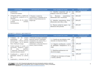VV.AA. (2015) Propuesta de adecuación del currículo de educación primaria en centros de
educación especial y aulas abiertas. Murcia: Consejería de Educación, Cultura y Universidades.
Disponible en: http://diversidad.murciaeduca.es/publicaciones/adecua/
3
CONTENIDOS CRITERIOS DE EVALUACIÓN INDICADORES DE LOGRO CB
INSTRUMENTOS DE
EVALUACIÓN
posibilidades
y limitaciones propias.
 Valoración positiva y respeto por
las diferencias, aceptación de la
identidad
y características de los demás,
evitando actitudes
discriminatorias.
5.3. Identifica sensaciones que se
producen a través de los sentidos
AA-
CSV
OPA-EIT
6. Respetar y aceptar las
características y cualidades de los
demás, sin discriminaciones de
ningún tipo.
6.1. Reconoce características
diferenciales entre las personas
CSC-
CL-
CM
OPA-EIT
6.2. Identifica características físicas
diferenciales entre niños y niñas.
CSC-
CL-
CM
OPA-EIT
6.3. Muestra actitud de respeto a las
diferencias entre personas
CL-
CSC-
CEC
OPA-EIT
BLOQUE 2: JUEGO Y MOVIMIENTO
CONTENIDOS CRITERIOS DE EVALUACIÓN INDICADORES DE LOGRO CB
INSTRUMENTOS DE
EVALUACIÓN
 Confianza en las propias
posibilidades de acción,
participación y esfuerzo personal
en los juegos y en el ejercicio
físico. Gusto por el juego.
 Control postural: el cuerpo y el
movimiento. Progresivo control
del tono, equilibrio
y respiración. Satisfacción por el
creciente dominio corporal.
 Coordinación y control de las
habilidades motrices de carácter
fino.
 Exploración y valoración de las
1.Participar en juegos, mostrando
destrezas motoras y habilidades
manipulativas de carácter fino, y
regulando la expresión de
sentimientos y emociones hacia sí
mismo y hacia los demás.
1.1. Controla sus movimientos y tono
muscular en situaciones lúdicas
CM-
AA-
CSC-
CL
OPA-EIT
1.2. Adquiere coordinación y control
de habilidades manipulativas en el
juego.
CM-
AA-
CSC-
CL
OPA-EIT
1.3. Manifiesta preferencias en la
elección de juegos.
CL-
SIEE
OPA-EIT
1.4.Regula sus emociones en el juego
( victoria y derrota)
CL-
CSC
OPA-EIT
 