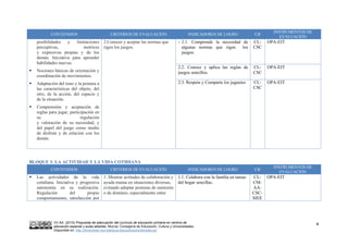 VV.AA. (2015) Propuesta de adecuación del currículo de educación primaria en centros de
educación especial y aulas abiertas. Murcia: Consejería de Educación, Cultura y Universidades.
Disponible en: http://diversidad.murciaeduca.es/publicaciones/adecua/
4
CONTENIDOS CRITERIOS DE EVALUACIÓN INDICADORES DE LOGRO CB
INSTRUMENTOS DE
EVALUACIÓN
posibilidades y limitaciones
perceptivas, motrices
y expresivas propias y de los
demás. Iniciativa para aprender
habilidades nuevas.
 Nociones básicas de orientación y
coordinación de movimientos.
 Adaptación del tono y la postura a
las características del objeto, del
otro, de la acción, del espacio y
de la situación.
 Comprensión y aceptación de
reglas para jugar, participación en
su regulación
y valoración de su necesidad, y
del papel del juego como medio
de disfrute y de relación con los
demás.
2.Conocer y aceptar las normas que
rigen los juegos.
- 2.1. Comprende la necesidad de
algunas normas que rigen los
juegos.
CL-
CSC
OPA-EIT
2.2. Conoce y aplica las reglas de
juegos sencillos.
CL-
CSC
OPA-EIT
2.3. Respeta y Comparte los juguetes CL-
CSC
OPA-EIT
BLOQUE 3: LA ACTIVIDAD Y LA VIDA COTIDIANA
CONTENIDOS CRITERIOS DE EVALUACIÓN INDICADORES DE LOGRO CB
INSTRUMENTOS DE
EVALUACIÓN
 Las actividades de la vida
cotidiana. Iniciativa y progresiva
autonomía en su realización.
Regulación del propio
comportamiento, satisfacción por
1. Mostrar actitudes de colaboración y
ayuda mutua en situaciones diversas,
evitando adoptar posturas de sumisión
o de dominio, especialmente entre
1.1. Colabora con la familia en tareas
del hogar sencillas.
CL-
CM-
AA-
CSC-
SIEE
OPA-EIT
 