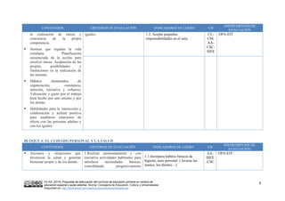 VV.AA. (2015) Propuesta de adecuación del currículo de educación primaria en centros de
educación especial y aulas abiertas. Murcia: Consejería de Educación, Cultura y Universidades.
Disponible en: http://diversidad.murciaeduca.es/publicaciones/adecua/
5
CONTENIDOS CRITERIOS DE EVALUACIÓN INDICADORES DE LOGRO CB
INSTRUMENTOS DE
EVALUACIÓN
la realización de tareas y
conciencia de la propia
competencia.
 Normas que regulan la vida
cotidiana. Planificación
secuenciada de la acción para
resolver tareas. Aceptación de las
propias posibilidades y
limitaciones en la realización de
las mismas.
 Hábitos elementales de
organización, constancia,
atención, iniciativa y esfuerzo.
Valoración y gusto por el trabajo
bien hecho por uno mismo y por
los demás.
 Habilidades para la interacción y
colaboración y actitud positiva
para establecer relaciones de
afecto con las personas adultas y
con los iguales.
iguales. 1.2. Acepta pequeñas
responsabilidades en el aula
CL-
CM-
AA-
CSC-
SIEE
OPA-EIT
BLOQUE 4: EL CUIDADO PERSONAL Y LA SALUD
CONTENIDOS CRITERIOS DE EVALUACIÓN INDICADORES DE LOGRO CB
INSTRUMENTOS DE
EVALUACIÓN
 Acciones y situaciones que
favorecen la salud y generan
bienestar propio y de los demás.
1.Realizar autónomamente y con
iniciativa actividades habituales para
satisfacer necesidades básicas,
consolidando progresivamente
1.1.Incorpora hábitos básicos de
higiene, aseo personal ( lavarse las
manos, los dientes…)
AA-
SIEE
-CSC
OPA-EIT
 